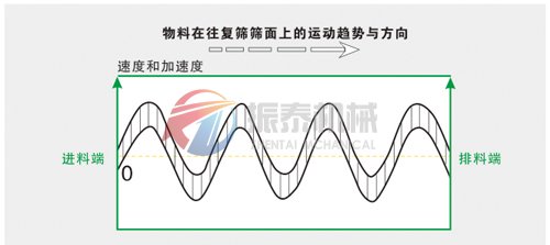 陶粒砂搖擺篩運動軌跡