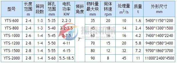 滾筒篩技術(shù)參數(shù)