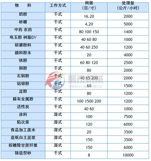 振動篩應(yīng)用實例