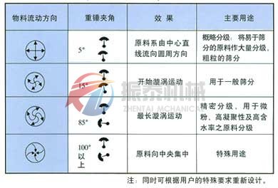 料倉旋振篩運(yùn)動軌跡