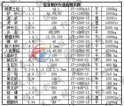 旋振篩應(yīng)用表