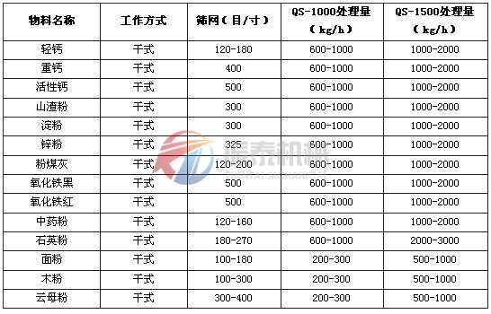 氣流篩篩分實驗結(jié)果