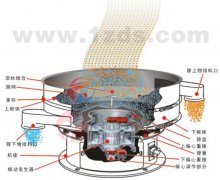 樹脂粉振動(dòng)篩,旋振篩,樹脂粉篩分機(jī)